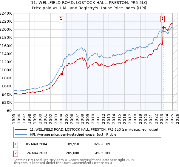 11, WELLFIELD ROAD, LOSTOCK HALL, PRESTON, PR5 5LQ: Price paid vs HM Land Registry's House Price Index