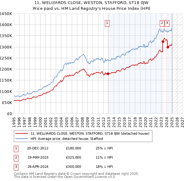 11, WELLYARDS CLOSE, WESTON, STAFFORD, ST18 0JW: Price paid vs HM Land Registry's House Price Index