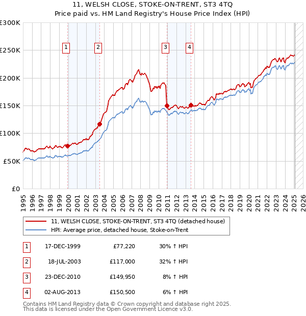 11, WELSH CLOSE, STOKE-ON-TRENT, ST3 4TQ: Price paid vs HM Land Registry's House Price Index