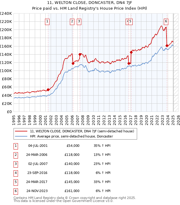 11, WELTON CLOSE, DONCASTER, DN4 7JF: Price paid vs HM Land Registry's House Price Index