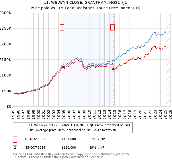11, WELWYN CLOSE, GRANTHAM, NG31 7JU: Price paid vs HM Land Registry's House Price Index