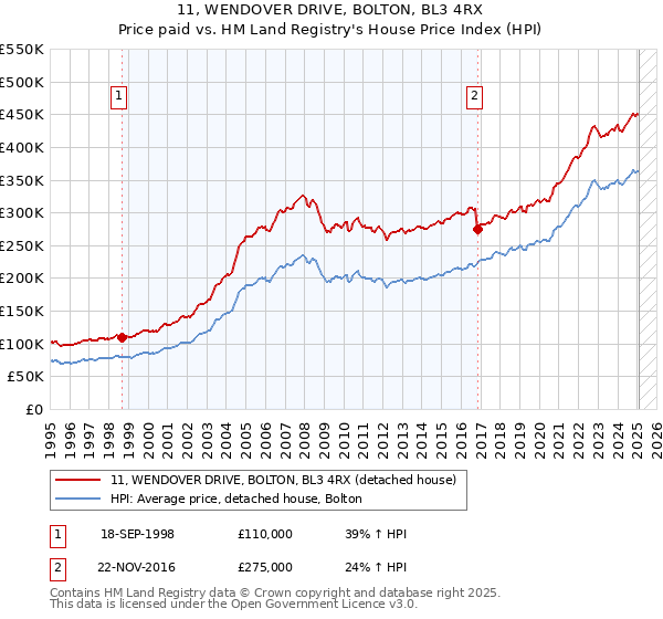 11, WENDOVER DRIVE, BOLTON, BL3 4RX: Price paid vs HM Land Registry's House Price Index