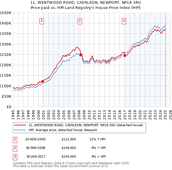 11, WENTWOOD ROAD, CAERLEON, NEWPORT, NP18 3RU: Price paid vs HM Land Registry's House Price Index
