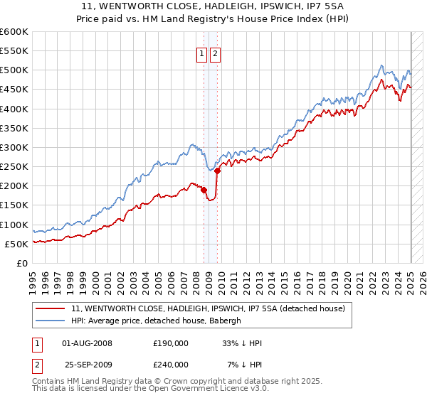 11, WENTWORTH CLOSE, HADLEIGH, IPSWICH, IP7 5SA: Price paid vs HM Land Registry's House Price Index