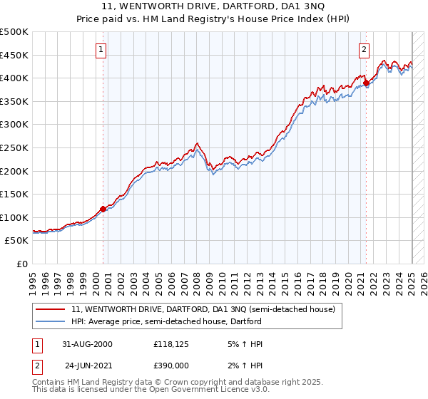 11, WENTWORTH DRIVE, DARTFORD, DA1 3NQ: Price paid vs HM Land Registry's House Price Index