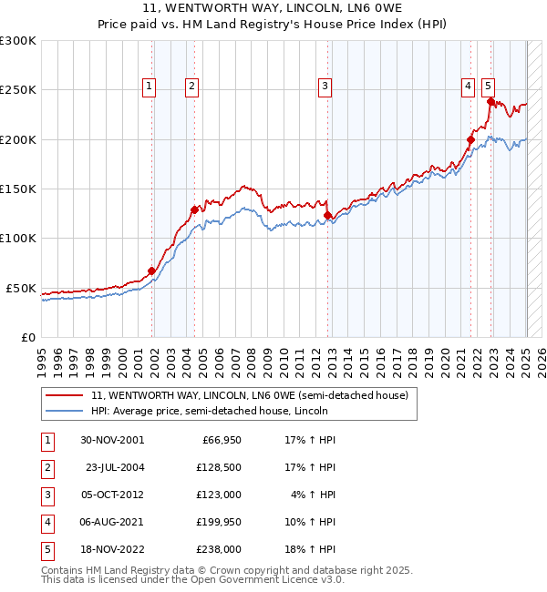 11, WENTWORTH WAY, LINCOLN, LN6 0WE: Price paid vs HM Land Registry's House Price Index