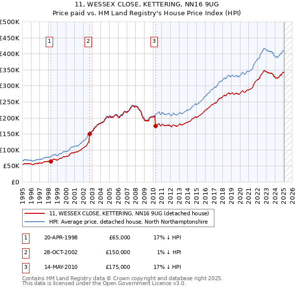 11, WESSEX CLOSE, KETTERING, NN16 9UG: Price paid vs HM Land Registry's House Price Index