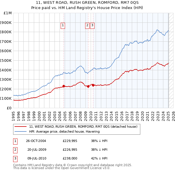 11, WEST ROAD, RUSH GREEN, ROMFORD, RM7 0QS: Price paid vs HM Land Registry's House Price Index