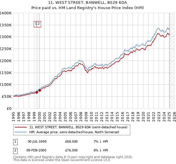 11, WEST STREET, BANWELL, BS29 6DA: Price paid vs HM Land Registry's House Price Index