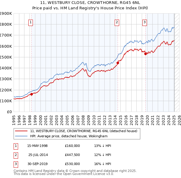 11, WESTBURY CLOSE, CROWTHORNE, RG45 6NL: Price paid vs HM Land Registry's House Price Index