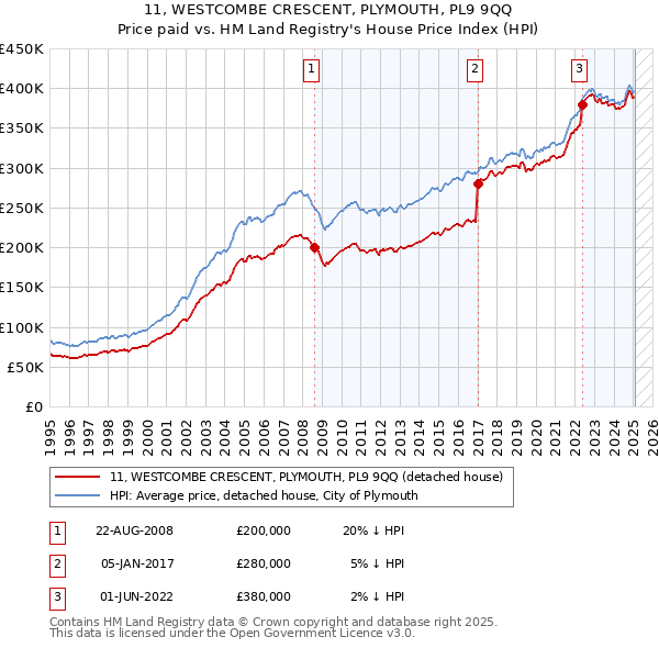 11, WESTCOMBE CRESCENT, PLYMOUTH, PL9 9QQ: Price paid vs HM Land Registry's House Price Index