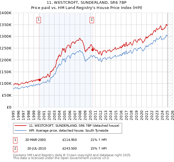 11, WESTCROFT, SUNDERLAND, SR6 7BP: Price paid vs HM Land Registry's House Price Index