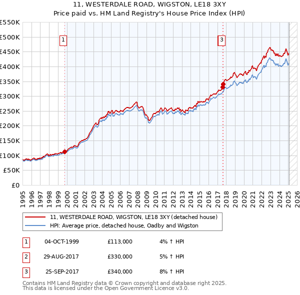11, WESTERDALE ROAD, WIGSTON, LE18 3XY: Price paid vs HM Land Registry's House Price Index