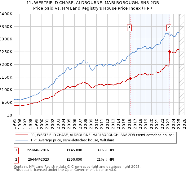 11, WESTFIELD CHASE, ALDBOURNE, MARLBOROUGH, SN8 2DB: Price paid vs HM Land Registry's House Price Index