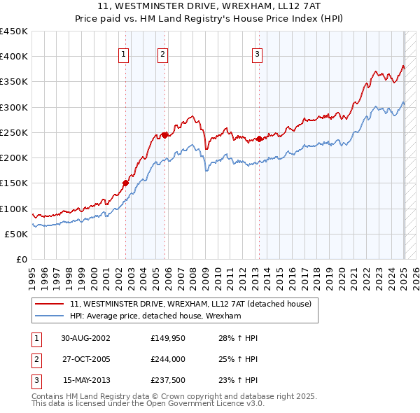 11, WESTMINSTER DRIVE, WREXHAM, LL12 7AT: Price paid vs HM Land Registry's House Price Index