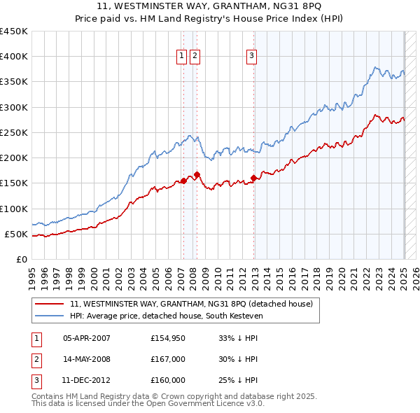 11, WESTMINSTER WAY, GRANTHAM, NG31 8PQ: Price paid vs HM Land Registry's House Price Index
