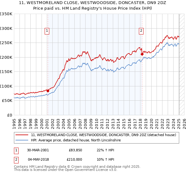 11, WESTMORELAND CLOSE, WESTWOODSIDE, DONCASTER, DN9 2DZ: Price paid vs HM Land Registry's House Price Index