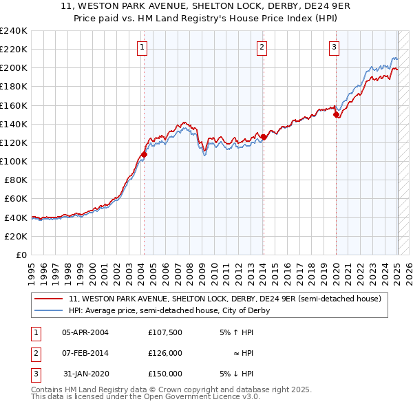11, WESTON PARK AVENUE, SHELTON LOCK, DERBY, DE24 9ER: Price paid vs HM Land Registry's House Price Index