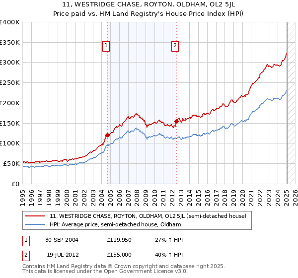 11, WESTRIDGE CHASE, ROYTON, OLDHAM, OL2 5JL: Price paid vs HM Land Registry's House Price Index