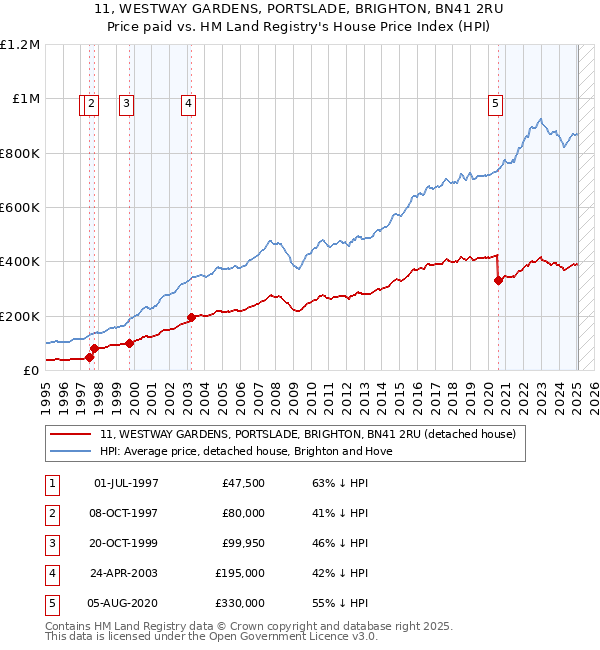 11, WESTWAY GARDENS, PORTSLADE, BRIGHTON, BN41 2RU: Price paid vs HM Land Registry's House Price Index
