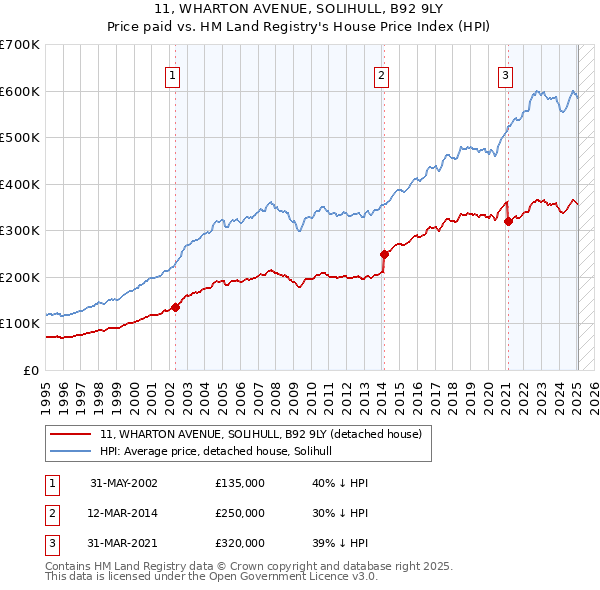 11, WHARTON AVENUE, SOLIHULL, B92 9LY: Price paid vs HM Land Registry's House Price Index