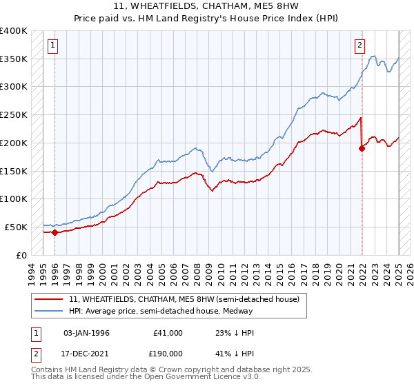 11, WHEATFIELDS, CHATHAM, ME5 8HW: Price paid vs HM Land Registry's House Price Index