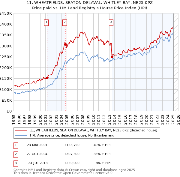 11, WHEATFIELDS, SEATON DELAVAL, WHITLEY BAY, NE25 0PZ: Price paid vs HM Land Registry's House Price Index