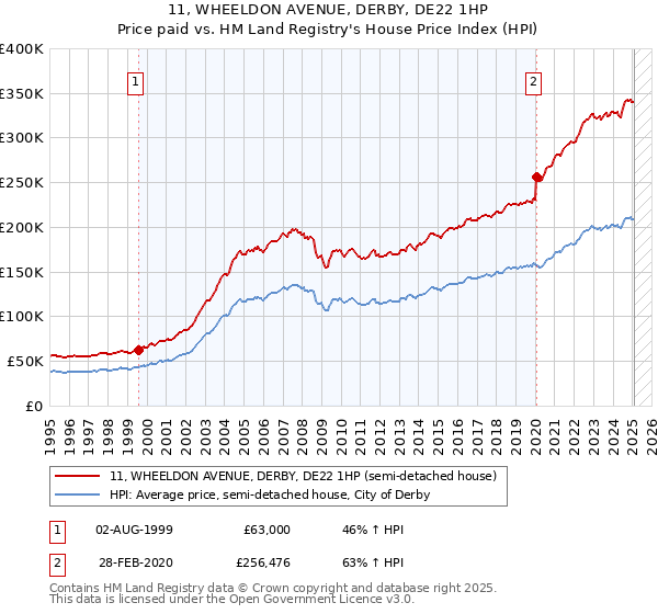 11, WHEELDON AVENUE, DERBY, DE22 1HP: Price paid vs HM Land Registry's House Price Index