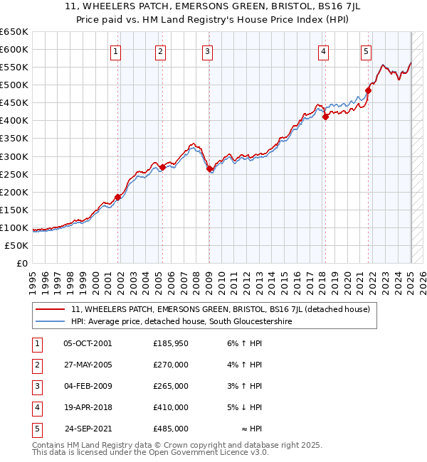 11, WHEELERS PATCH, EMERSONS GREEN, BRISTOL, BS16 7JL: Price paid vs HM Land Registry's House Price Index
