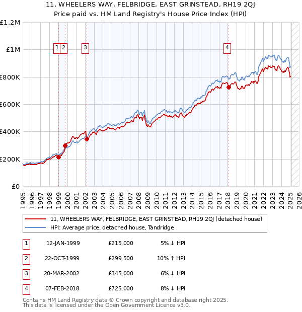 11, WHEELERS WAY, FELBRIDGE, EAST GRINSTEAD, RH19 2QJ: Price paid vs HM Land Registry's House Price Index