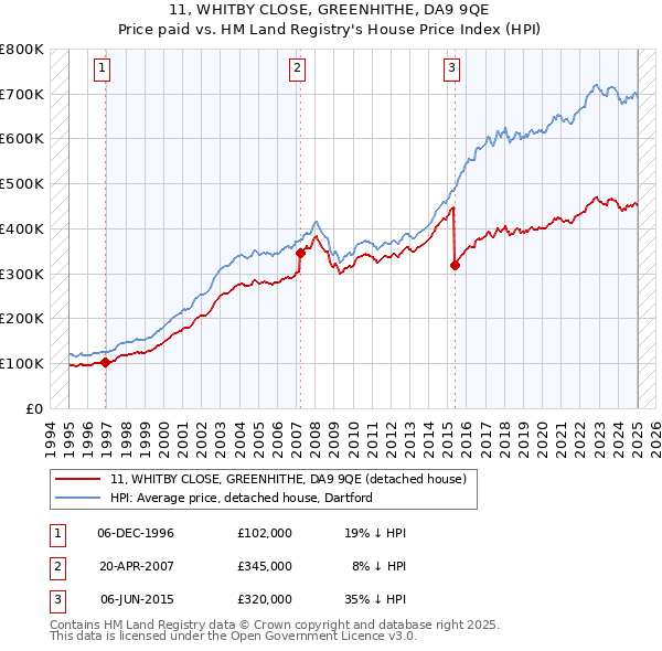 11, WHITBY CLOSE, GREENHITHE, DA9 9QE: Price paid vs HM Land Registry's House Price Index