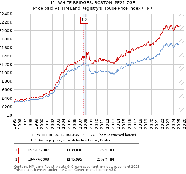 11, WHITE BRIDGES, BOSTON, PE21 7GE: Price paid vs HM Land Registry's House Price Index