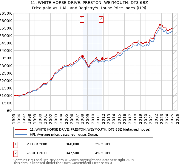 11, WHITE HORSE DRIVE, PRESTON, WEYMOUTH, DT3 6BZ: Price paid vs HM Land Registry's House Price Index