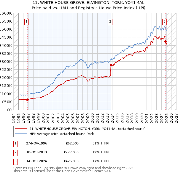 11, WHITE HOUSE GROVE, ELVINGTON, YORK, YO41 4AL: Price paid vs HM Land Registry's House Price Index