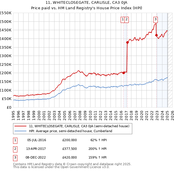 11, WHITECLOSEGATE, CARLISLE, CA3 0JA: Price paid vs HM Land Registry's House Price Index