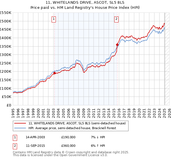 11, WHITELANDS DRIVE, ASCOT, SL5 8LS: Price paid vs HM Land Registry's House Price Index