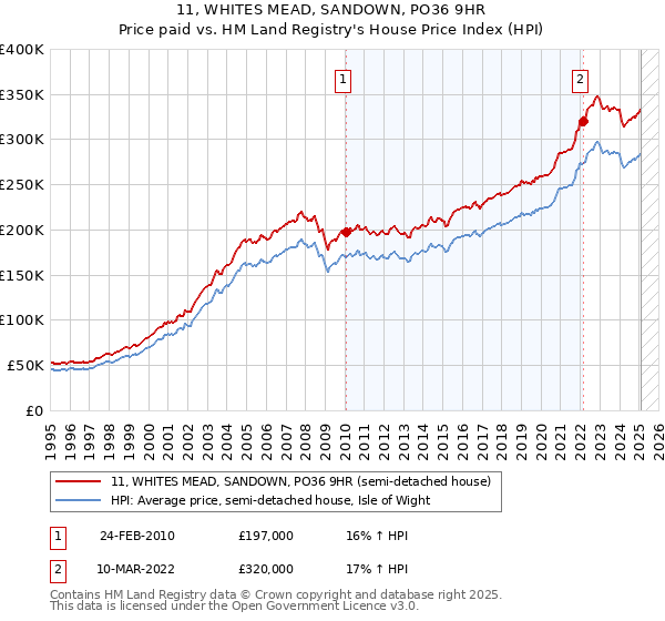 11, WHITES MEAD, SANDOWN, PO36 9HR: Price paid vs HM Land Registry's House Price Index