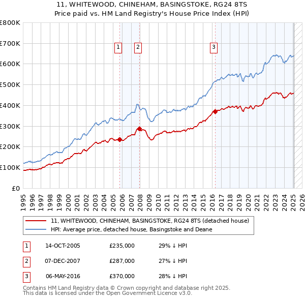 11, WHITEWOOD, CHINEHAM, BASINGSTOKE, RG24 8TS: Price paid vs HM Land Registry's House Price Index