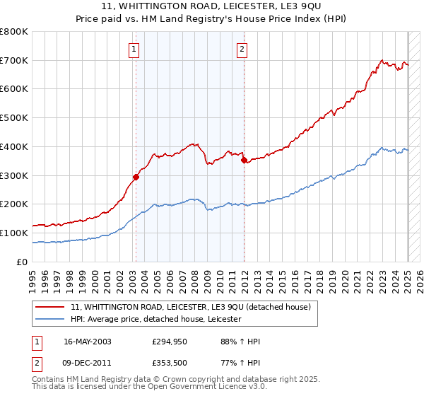 11, WHITTINGTON ROAD, LEICESTER, LE3 9QU: Price paid vs HM Land Registry's House Price Index