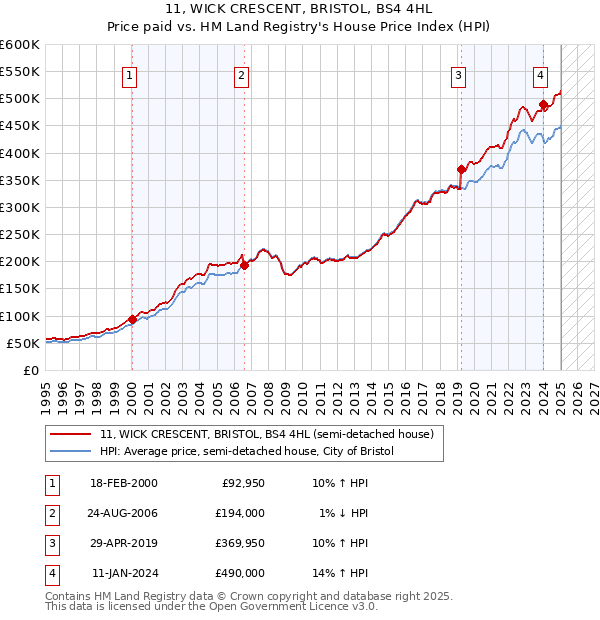 11, WICK CRESCENT, BRISTOL, BS4 4HL: Price paid vs HM Land Registry's House Price Index