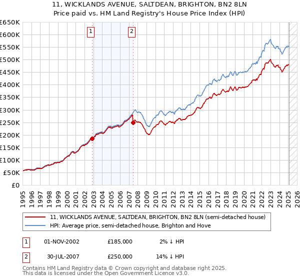 11, WICKLANDS AVENUE, SALTDEAN, BRIGHTON, BN2 8LN: Price paid vs HM Land Registry's House Price Index