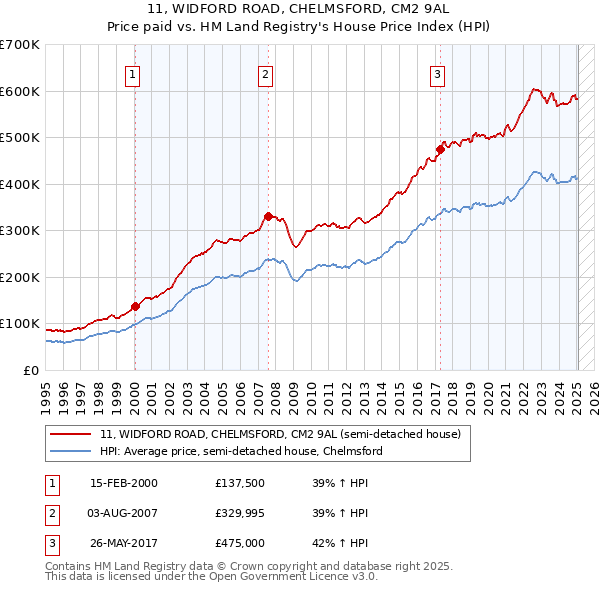 11, WIDFORD ROAD, CHELMSFORD, CM2 9AL: Price paid vs HM Land Registry's House Price Index