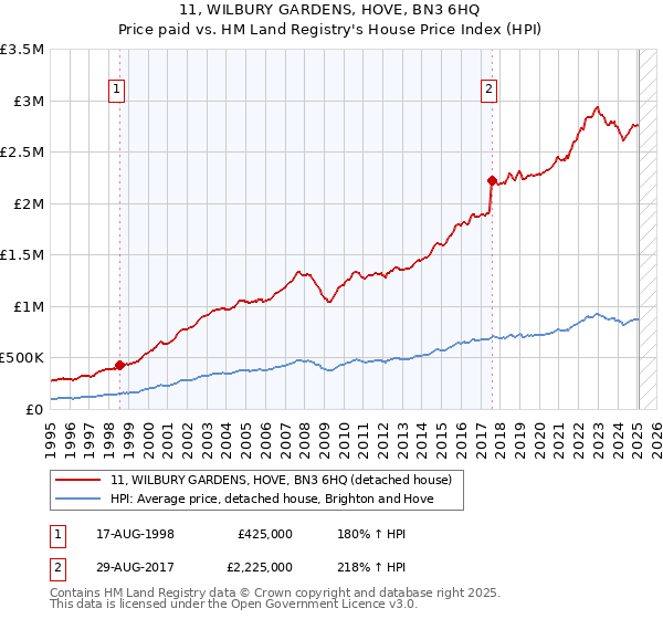 11, WILBURY GARDENS, HOVE, BN3 6HQ: Price paid vs HM Land Registry's House Price Index