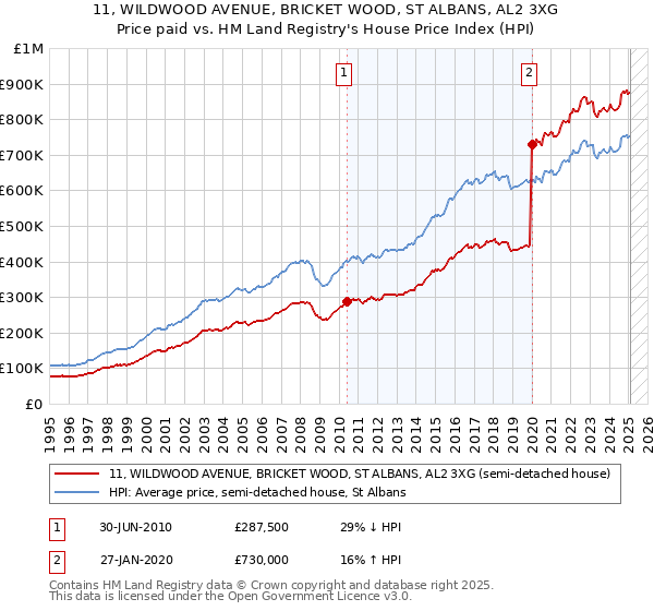 11, WILDWOOD AVENUE, BRICKET WOOD, ST ALBANS, AL2 3XG: Price paid vs HM Land Registry's House Price Index