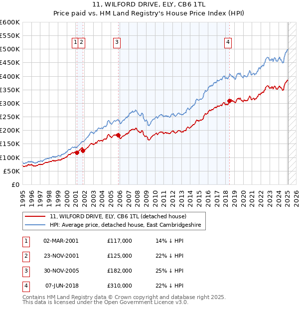 11, WILFORD DRIVE, ELY, CB6 1TL: Price paid vs HM Land Registry's House Price Index