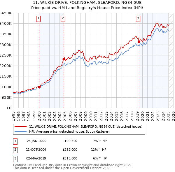 11, WILKIE DRIVE, FOLKINGHAM, SLEAFORD, NG34 0UE: Price paid vs HM Land Registry's House Price Index