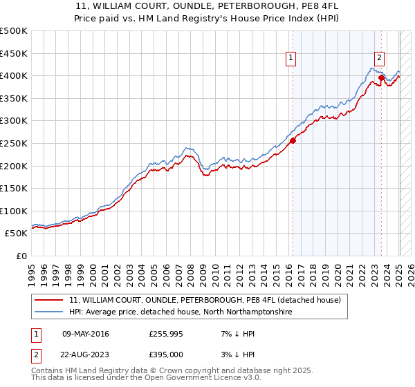11, WILLIAM COURT, OUNDLE, PETERBOROUGH, PE8 4FL: Price paid vs HM Land Registry's House Price Index