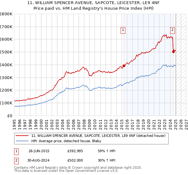 11, WILLIAM SPENCER AVENUE, SAPCOTE, LEICESTER, LE9 4NF: Price paid vs HM Land Registry's House Price Index