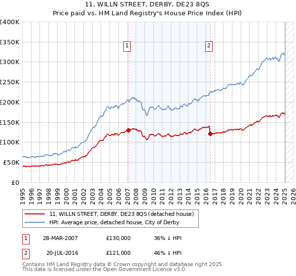 11, WILLN STREET, DERBY, DE23 8QS: Price paid vs HM Land Registry's House Price Index