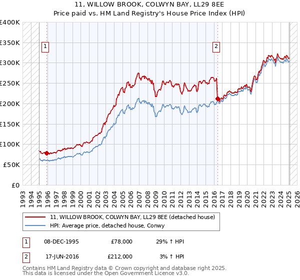 11, WILLOW BROOK, COLWYN BAY, LL29 8EE: Price paid vs HM Land Registry's House Price Index